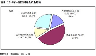 三網(wǎng)融合產(chǎn)業(yè)發(fā)展現(xiàn)狀及未來趨勢(shì)探討
